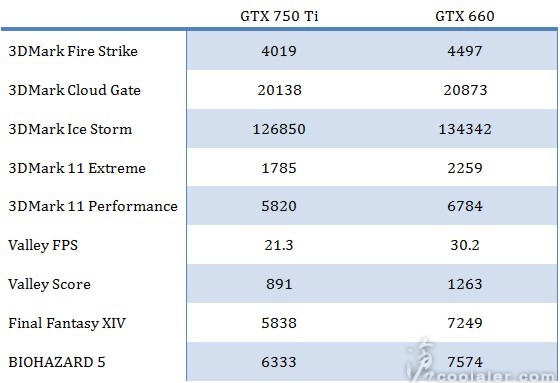 Immagine pubblicata in relazione al seguente contenuto: Primi benchmark della gpu Maxwell GeForce GTX 750 Ti di NVIDIA | Nome immagine: news20642_GeForce-GTX 750-Ti-Maxwell-benchmark_1.jpg